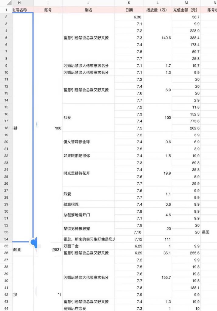 《入局短剧cps赛道3个月，团队平均人效1.5w，累计变现80w》 -快赚网