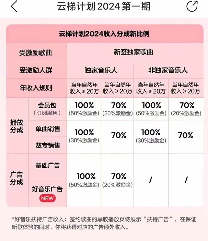 网易云音乐挂机项目
