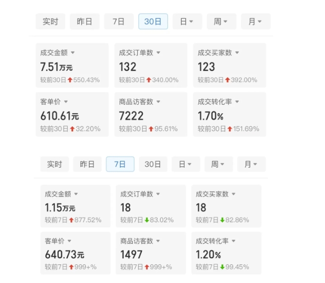 某付费文章：从0开始做拼多多18天收入86600元，客单价600块稳定日销过万，我都做对了什么?-快赚